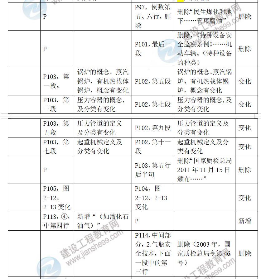 中級(jí)安全工程師化工安全教材對(duì)比