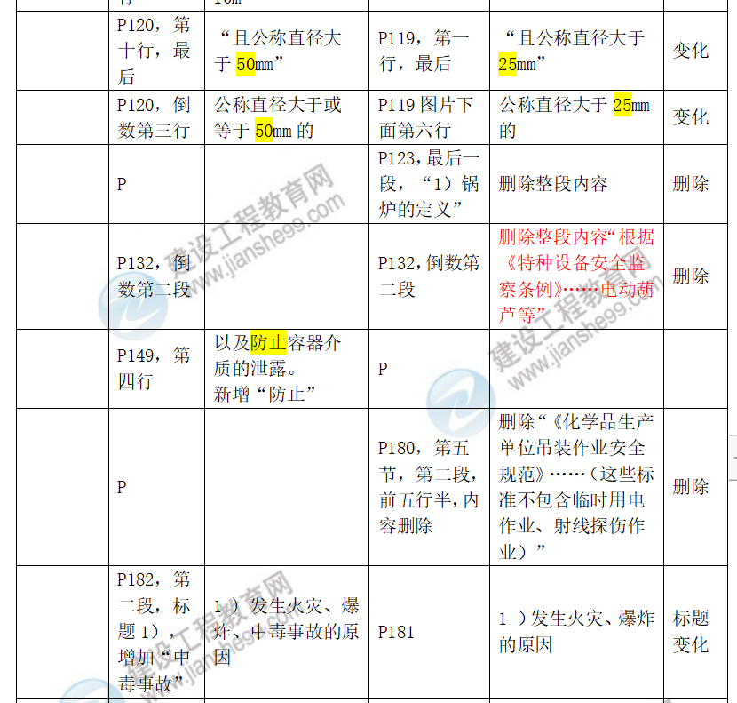 中級(jí)安全工程師化工安全教材對(duì)比