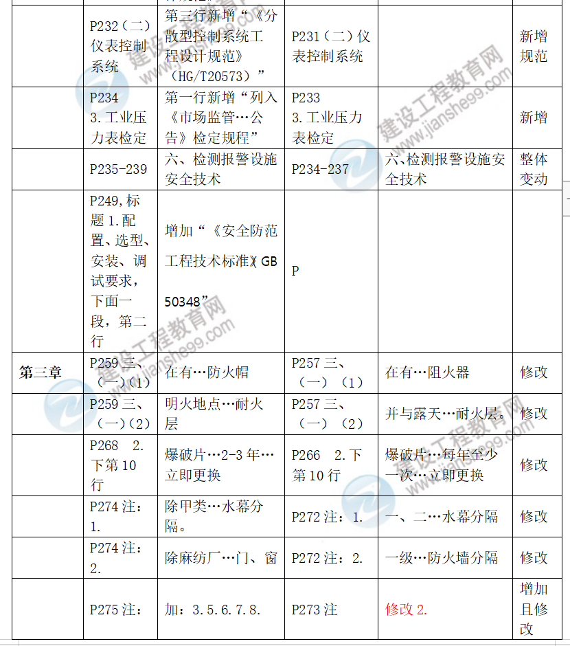 中級(jí)安全工程師化工安全教材對(duì)比