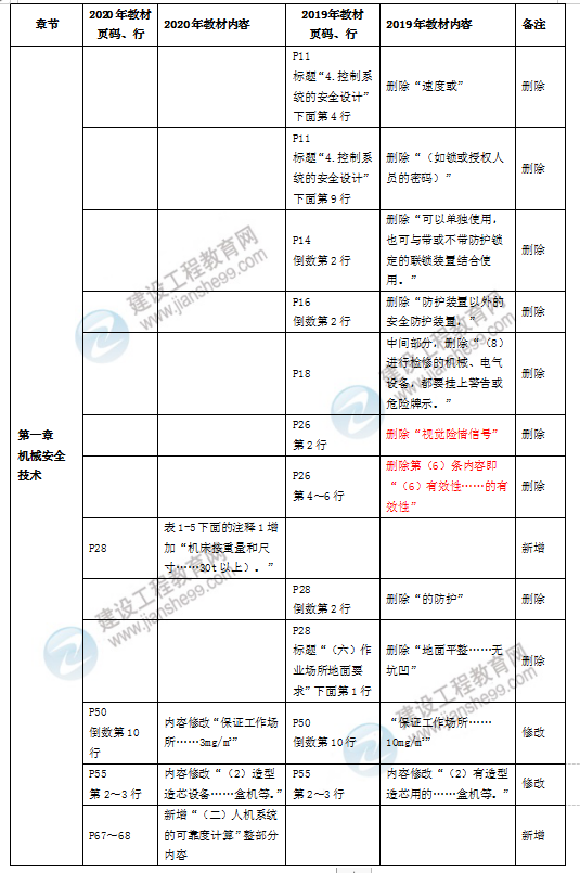 安全生產(chǎn)技術(shù)基礎(chǔ)教材解析對比