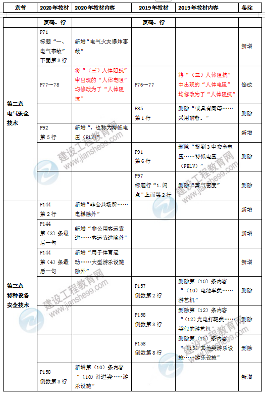 安全生產(chǎn)技術(shù)基礎(chǔ)教材解析對比