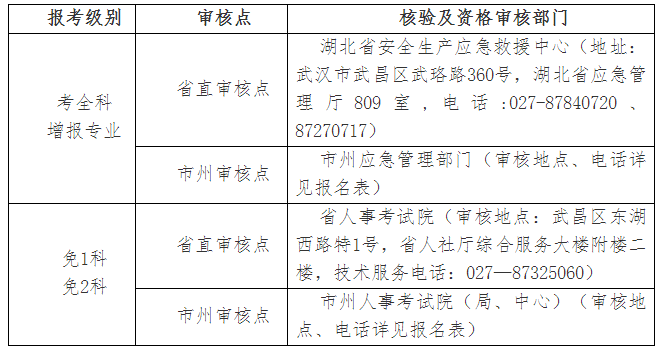 湖北安全工程師專(zhuān)業(yè)