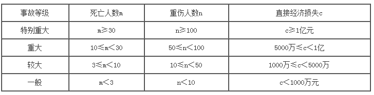 事故的分級