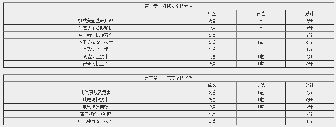 《安全生產技術基礎》各章考試分值