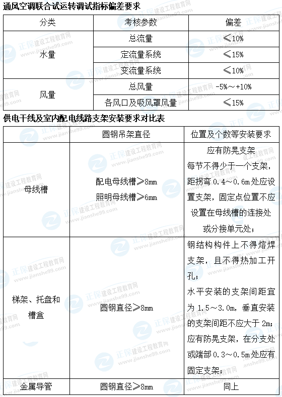 一建機(jī)電數(shù)字考點(diǎn)總結(jié)